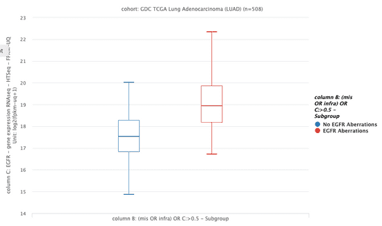 Box plot comparing samples with and without EGFR abberations in TCGA LUAD